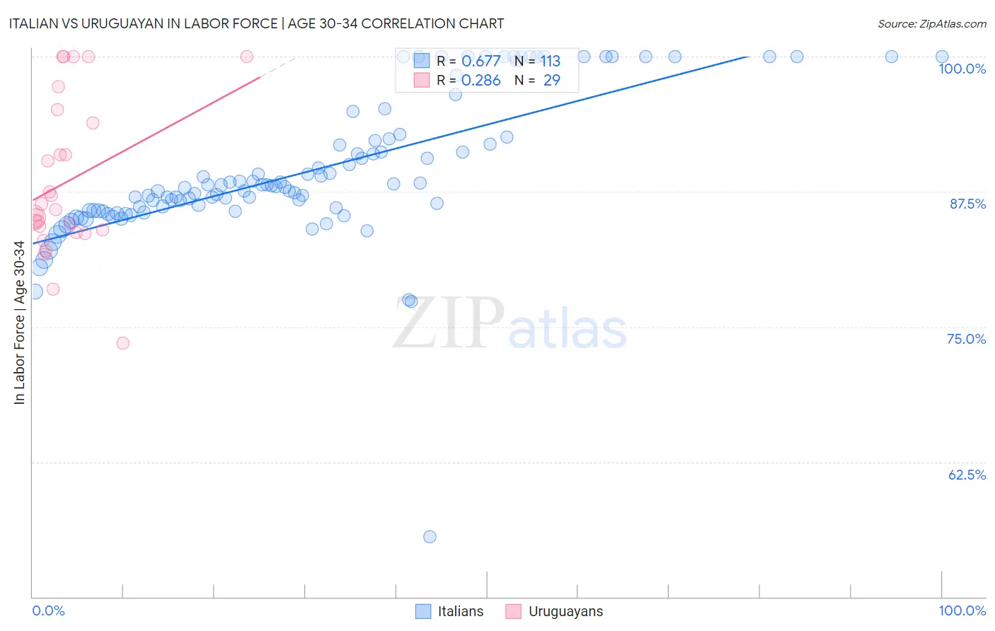 Italian vs Uruguayan In Labor Force | Age 30-34