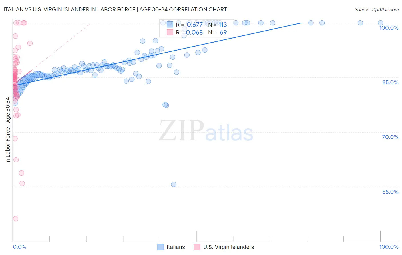 Italian vs U.S. Virgin Islander In Labor Force | Age 30-34