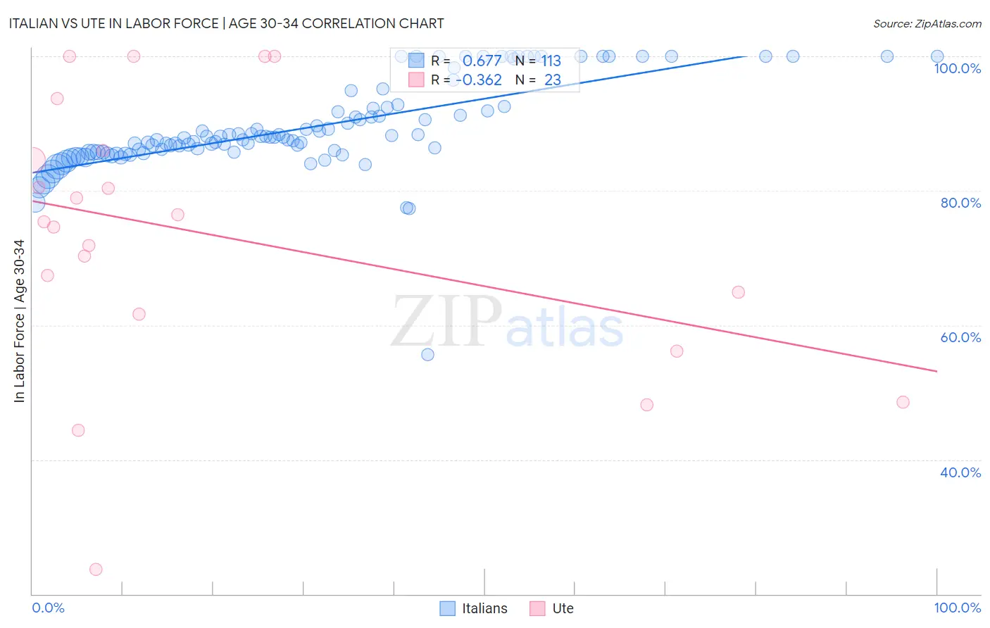 Italian vs Ute In Labor Force | Age 30-34