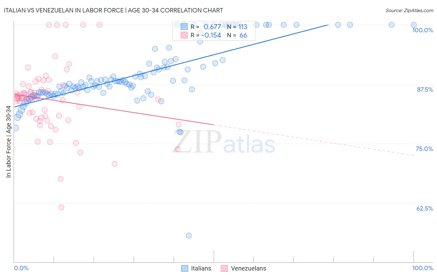 Italian vs Venezuelan In Labor Force | Age 30-34