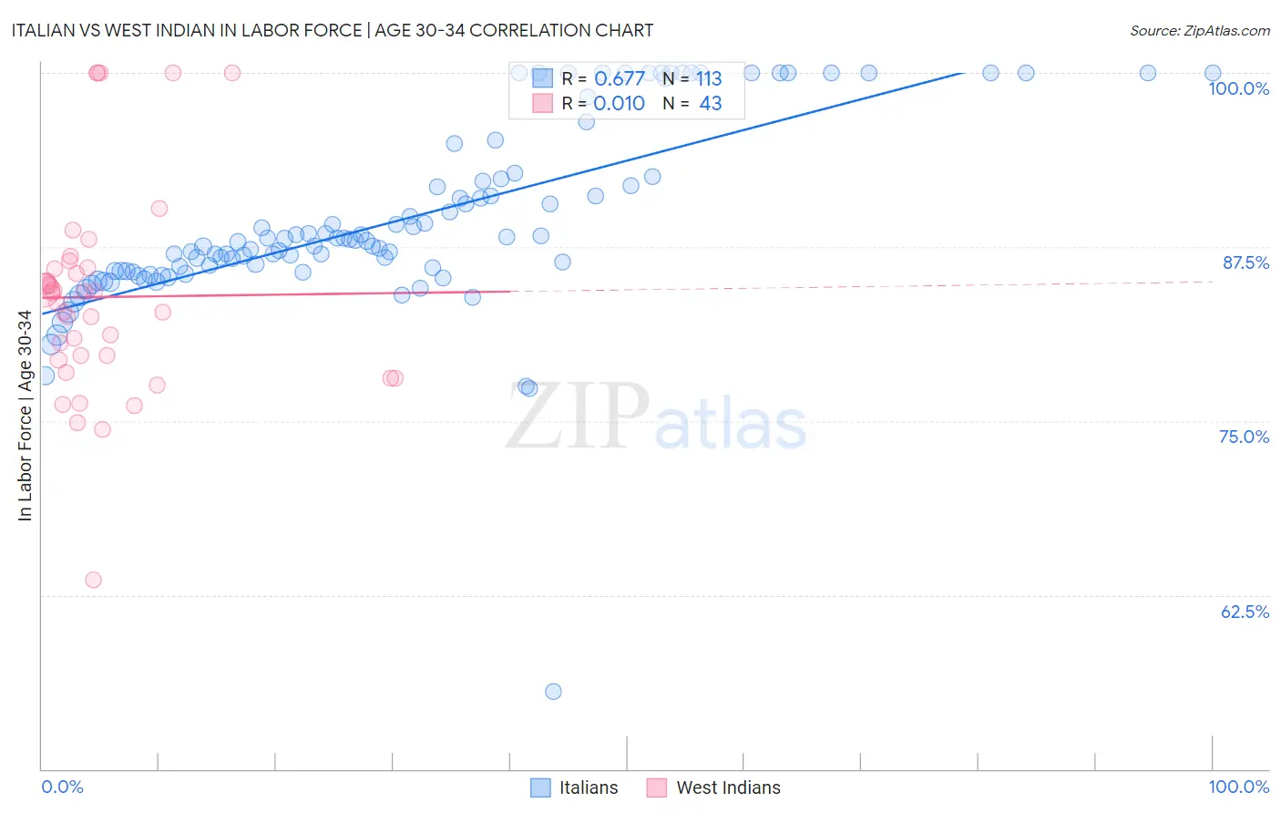 Italian vs West Indian In Labor Force | Age 30-34