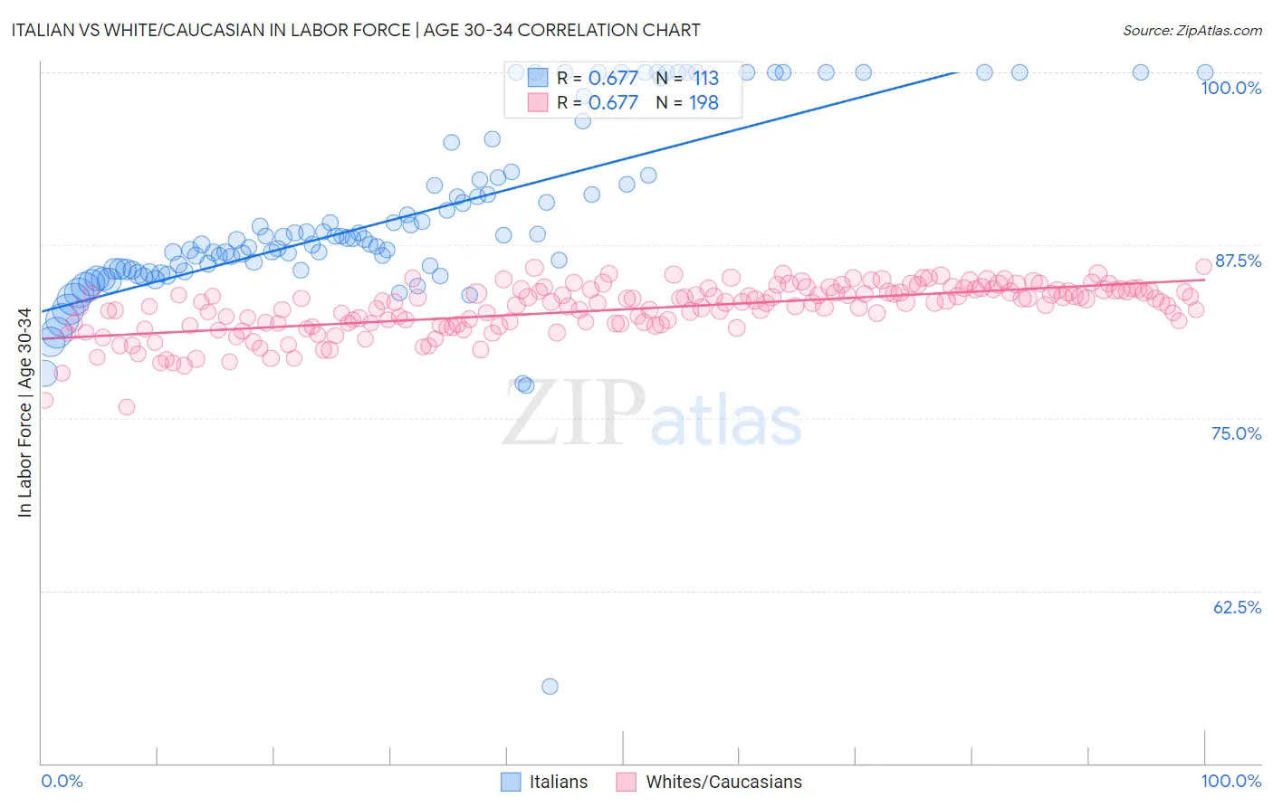 Italian vs White/Caucasian In Labor Force | Age 30-34