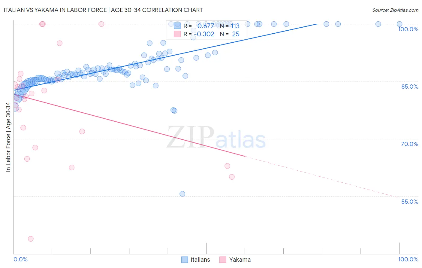 Italian vs Yakama In Labor Force | Age 30-34