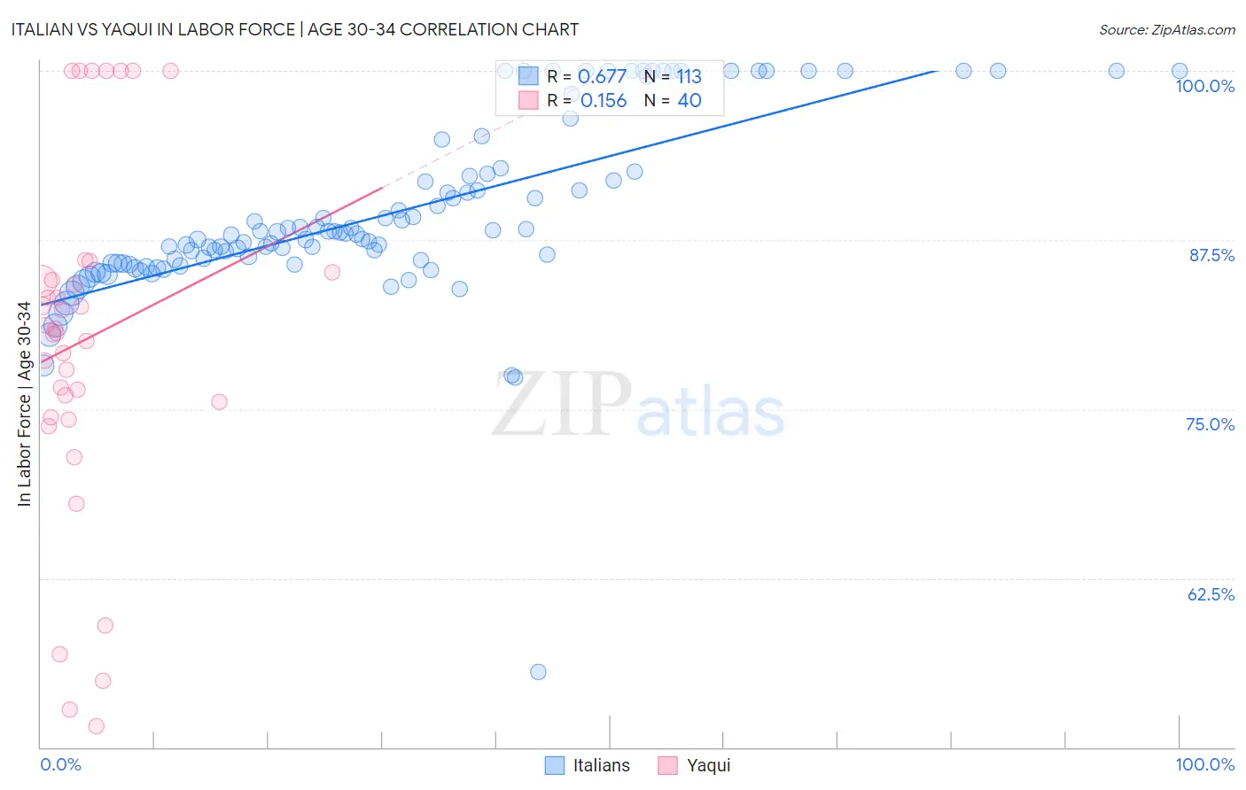 Italian vs Yaqui In Labor Force | Age 30-34