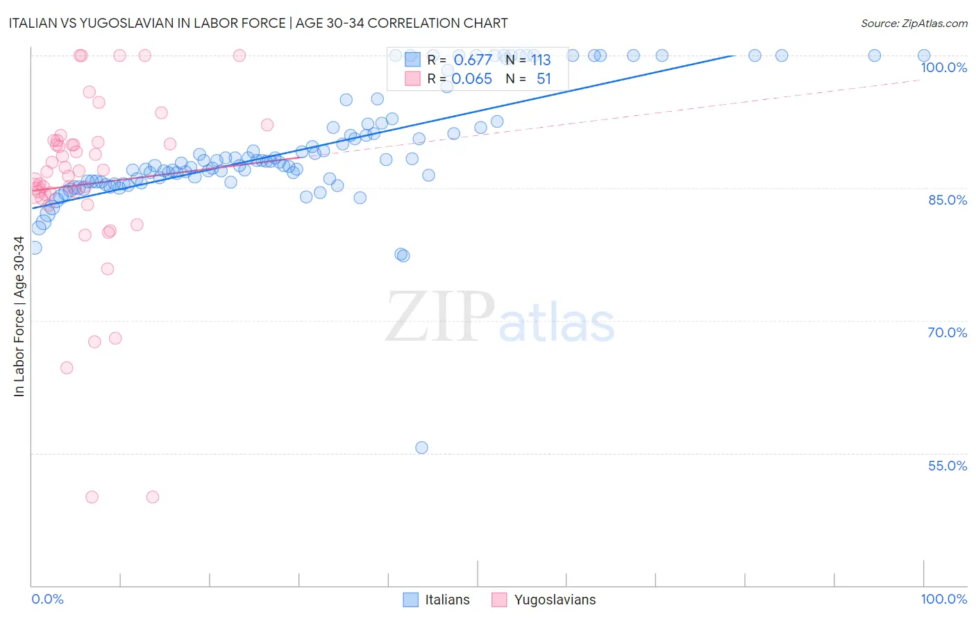 Italian vs Yugoslavian In Labor Force | Age 30-34