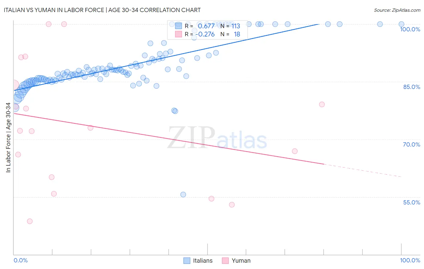 Italian vs Yuman In Labor Force | Age 30-34
