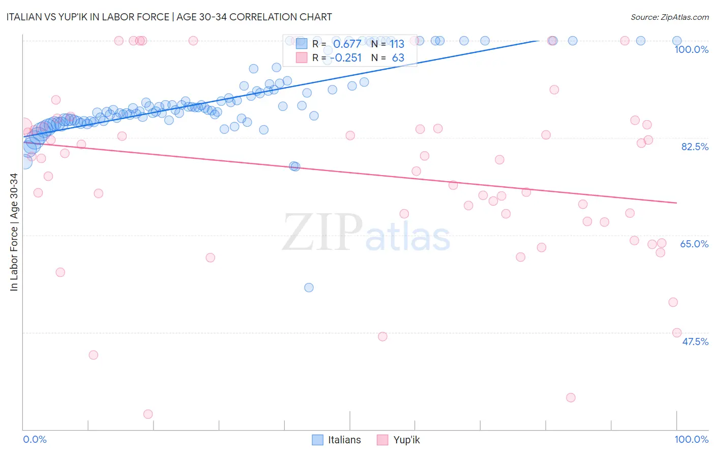 Italian vs Yup'ik In Labor Force | Age 30-34