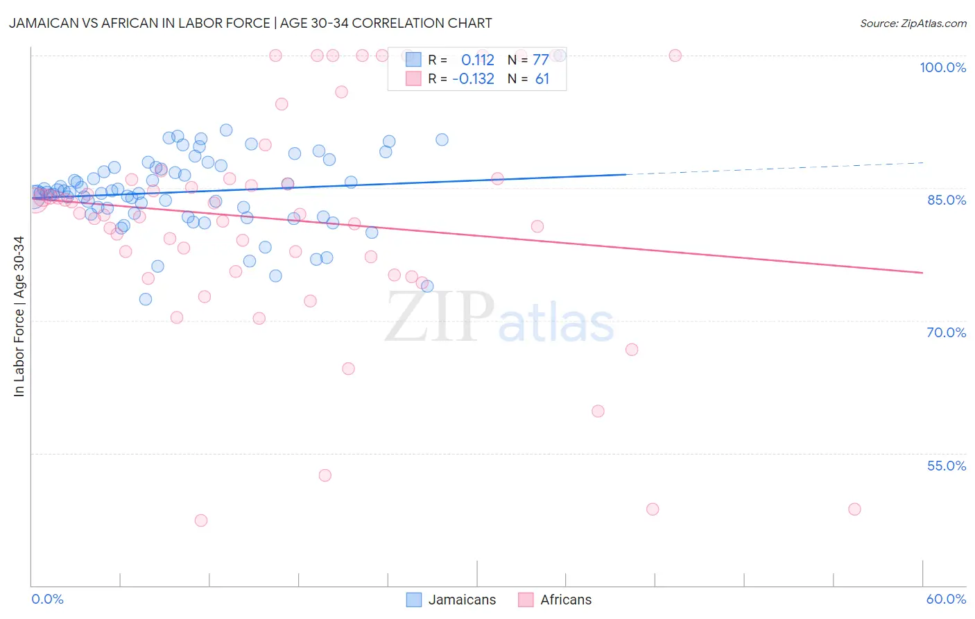 Jamaican vs African In Labor Force | Age 30-34