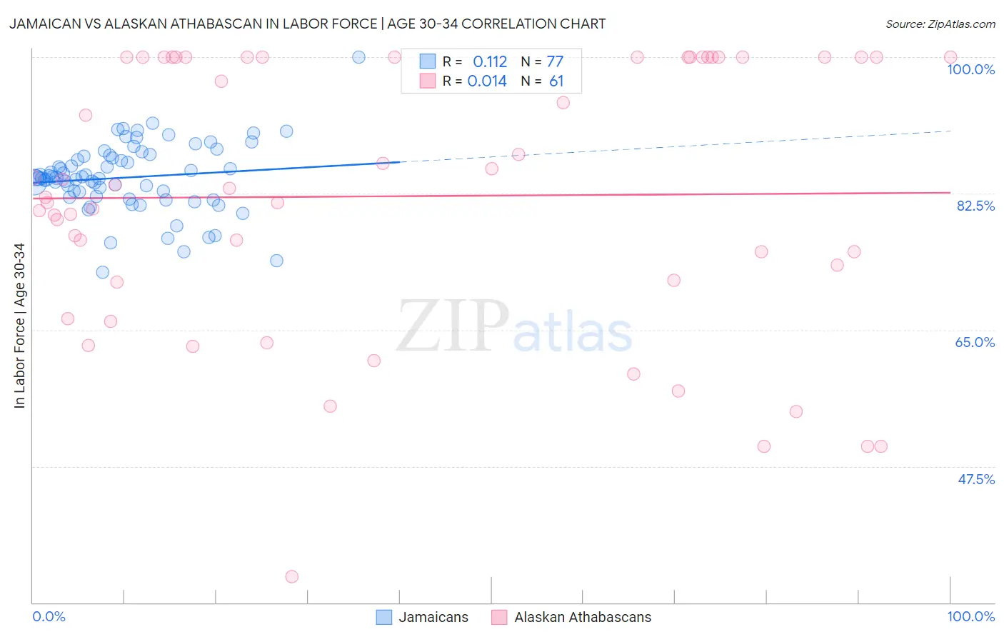 Jamaican vs Alaskan Athabascan In Labor Force | Age 30-34