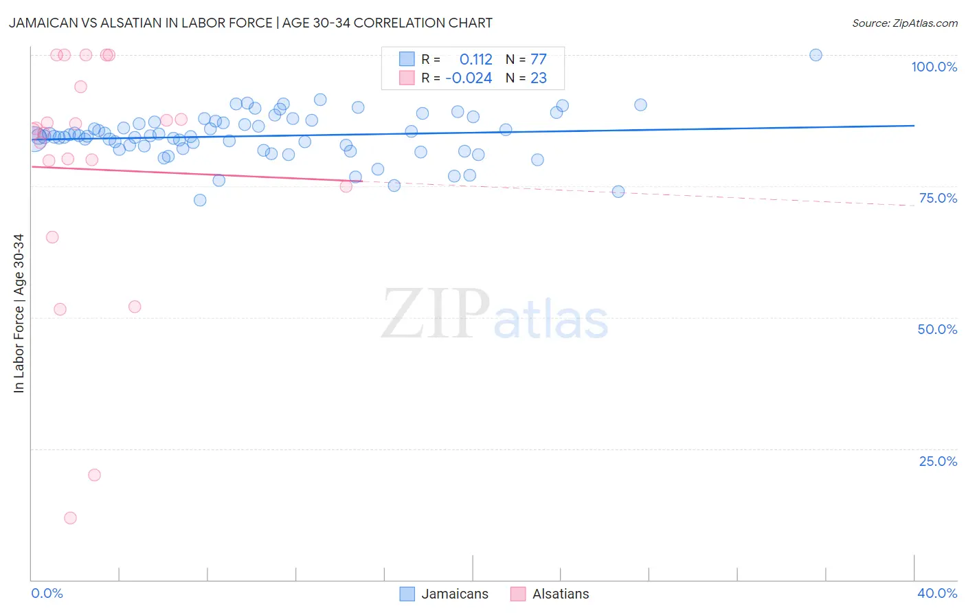 Jamaican vs Alsatian In Labor Force | Age 30-34
