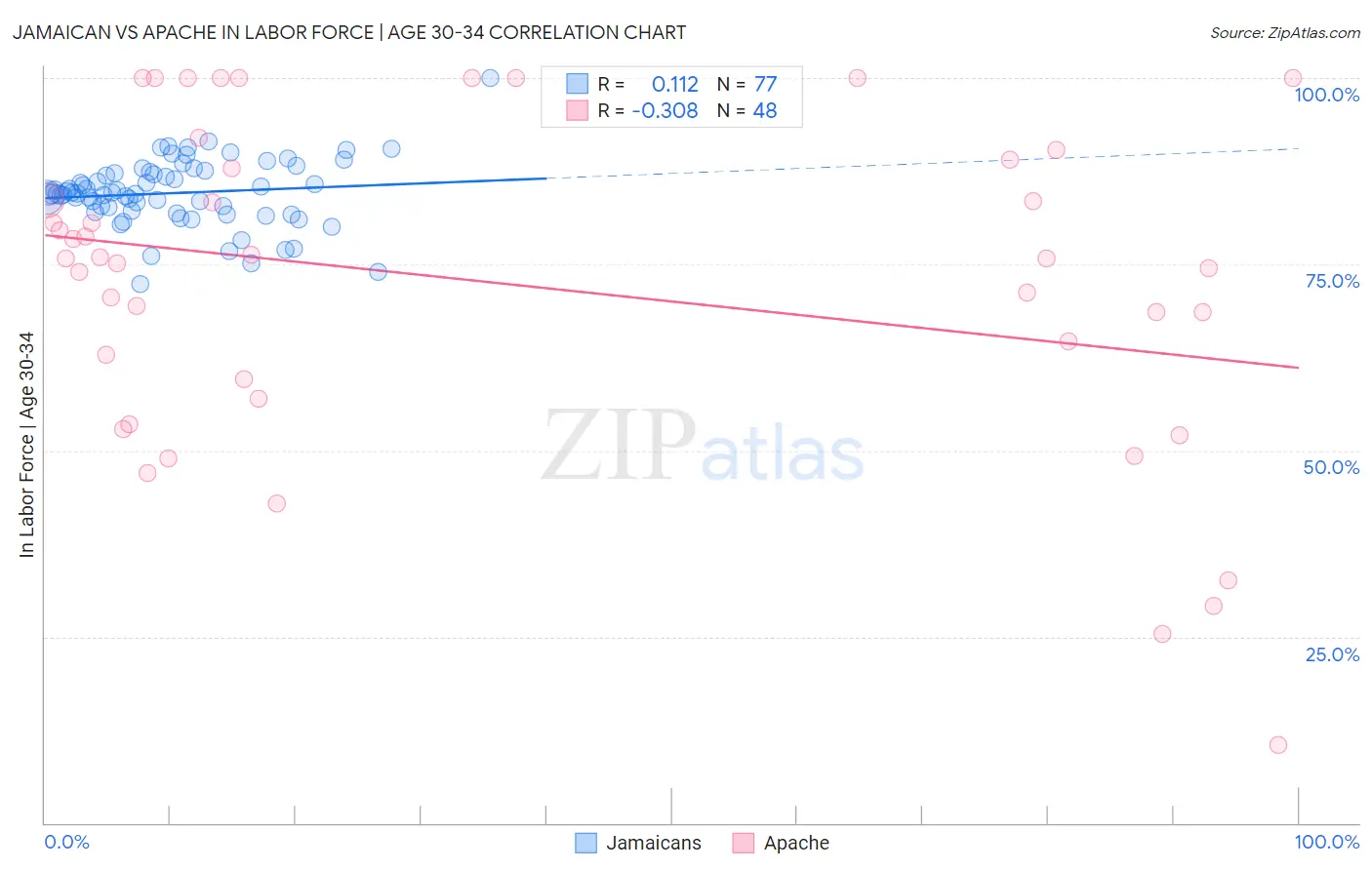 Jamaican vs Apache In Labor Force | Age 30-34