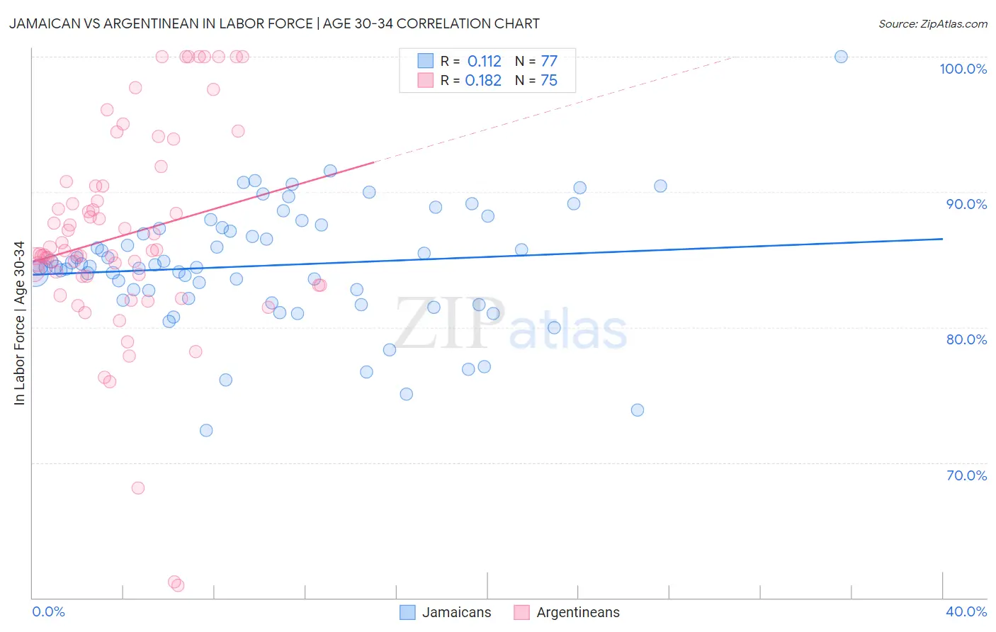 Jamaican vs Argentinean In Labor Force | Age 30-34