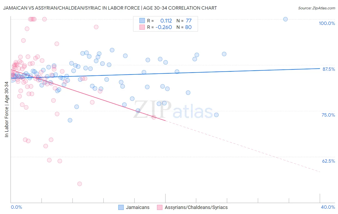 Jamaican vs Assyrian/Chaldean/Syriac In Labor Force | Age 30-34