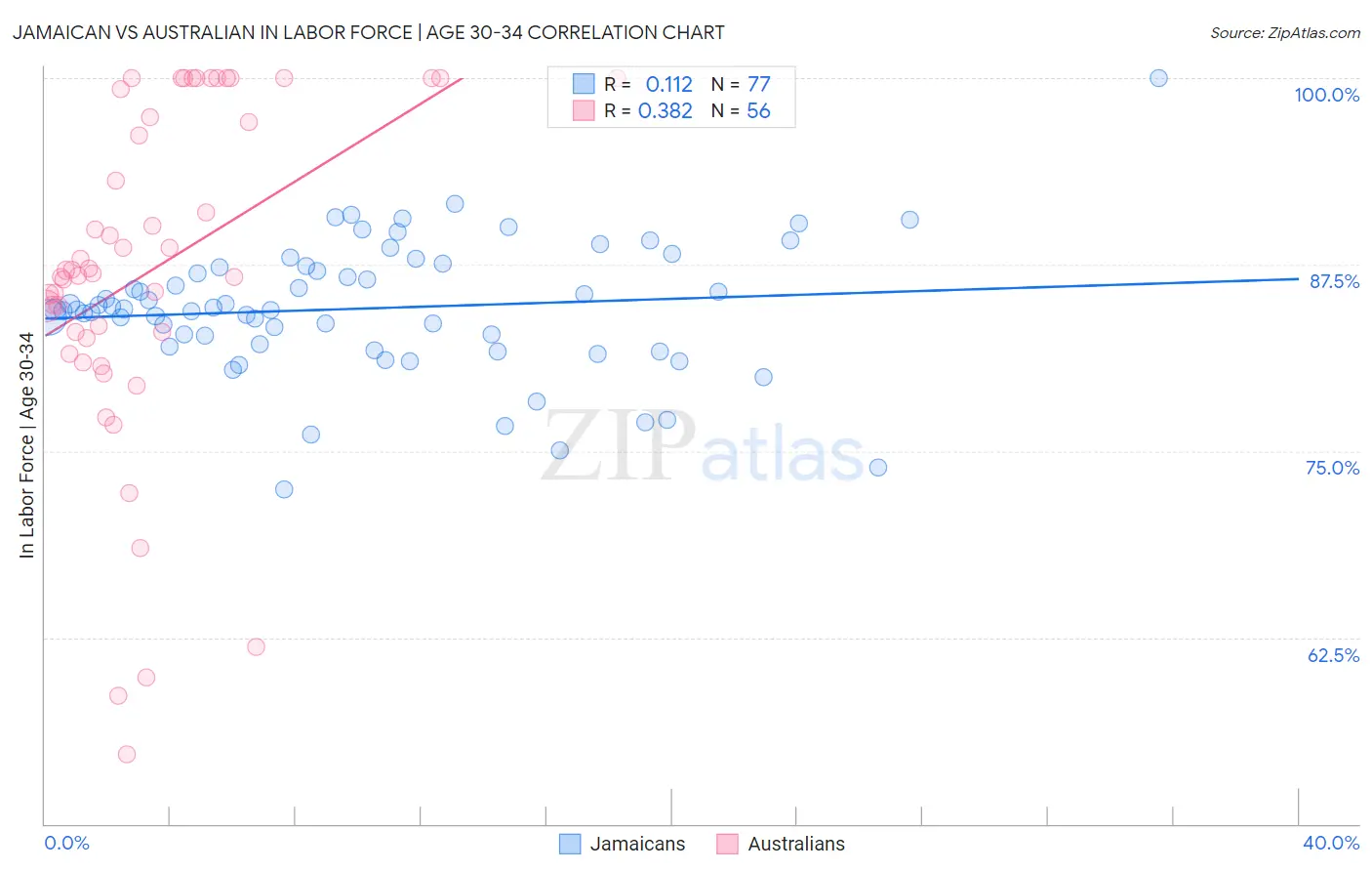 Jamaican vs Australian In Labor Force | Age 30-34