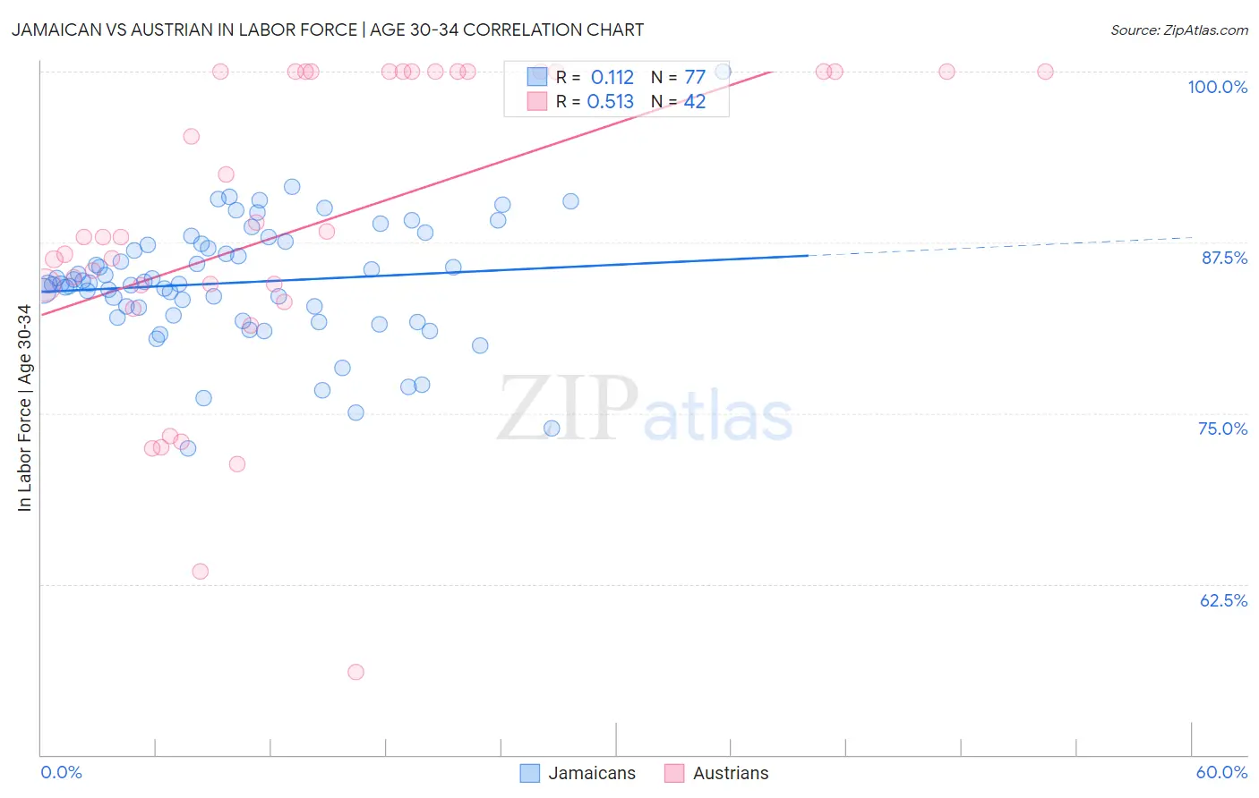 Jamaican vs Austrian In Labor Force | Age 30-34