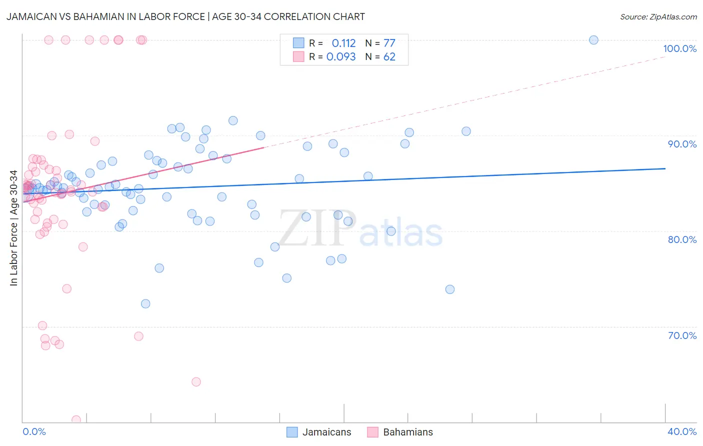 Jamaican vs Bahamian In Labor Force | Age 30-34