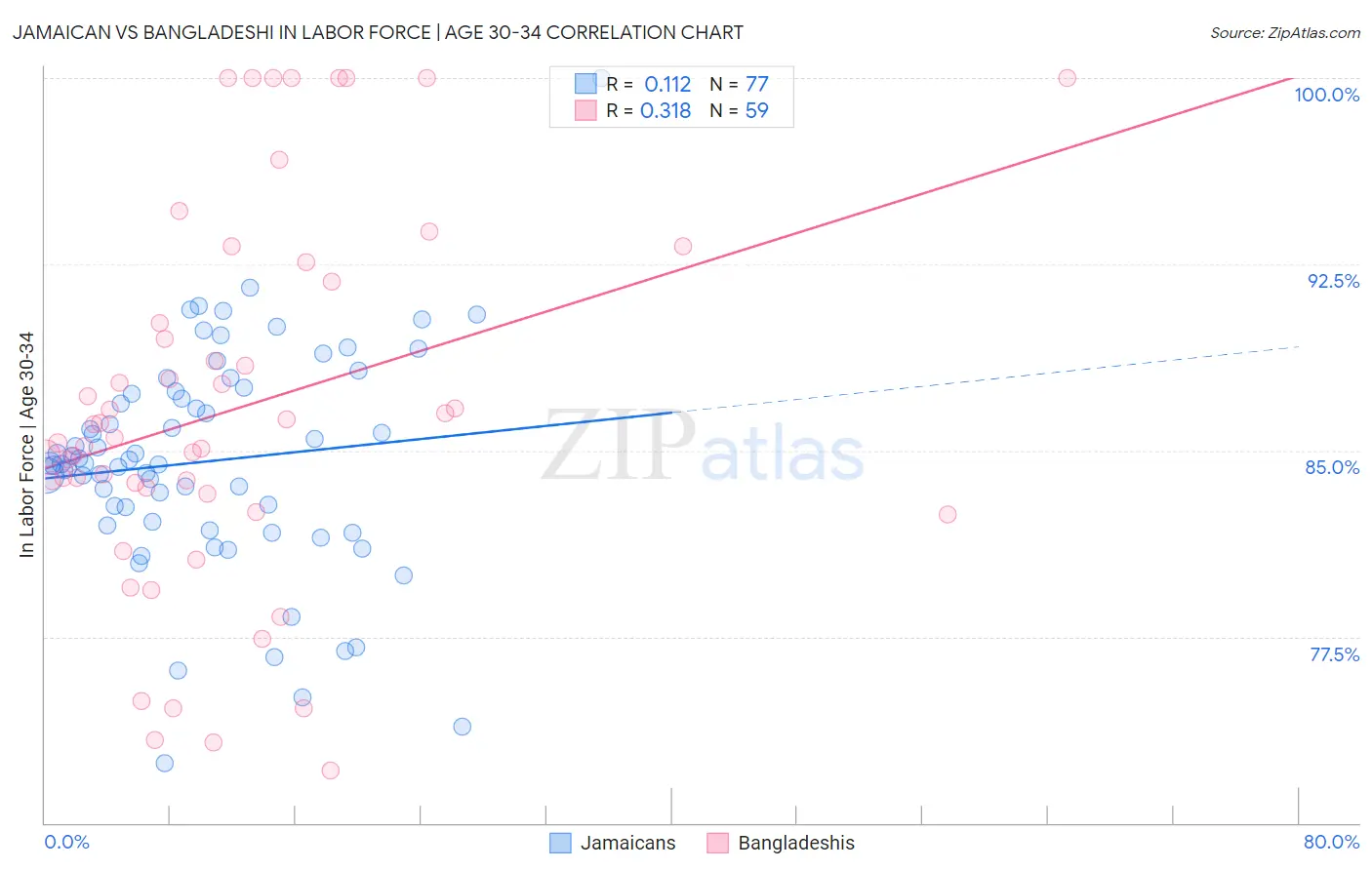 Jamaican vs Bangladeshi In Labor Force | Age 30-34