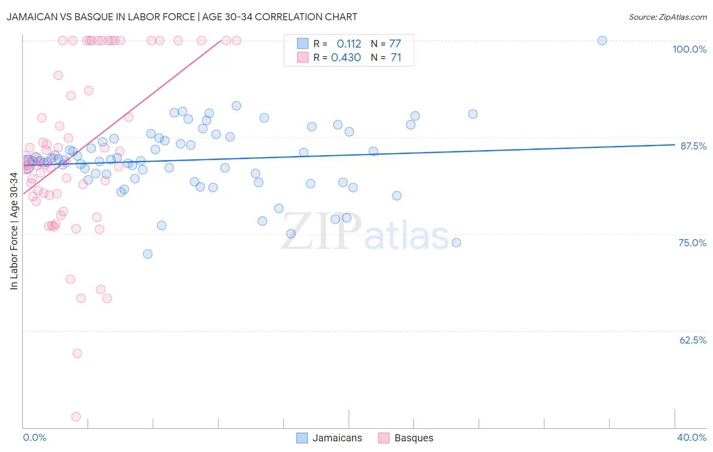 Jamaican vs Basque In Labor Force | Age 30-34