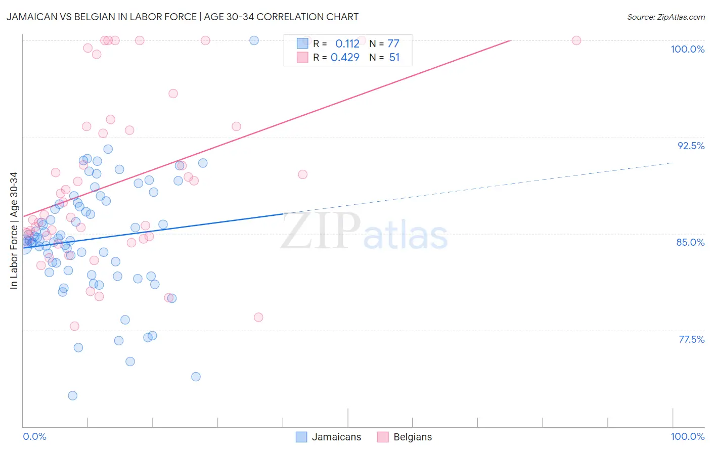 Jamaican vs Belgian In Labor Force | Age 30-34