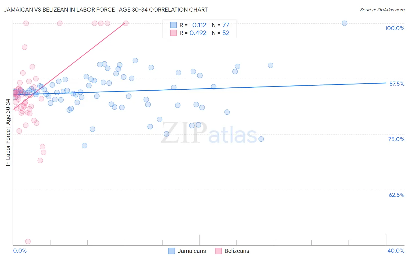 Jamaican vs Belizean In Labor Force | Age 30-34