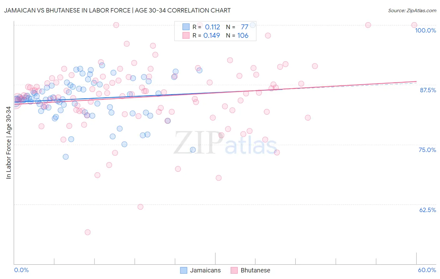 Jamaican vs Bhutanese In Labor Force | Age 30-34