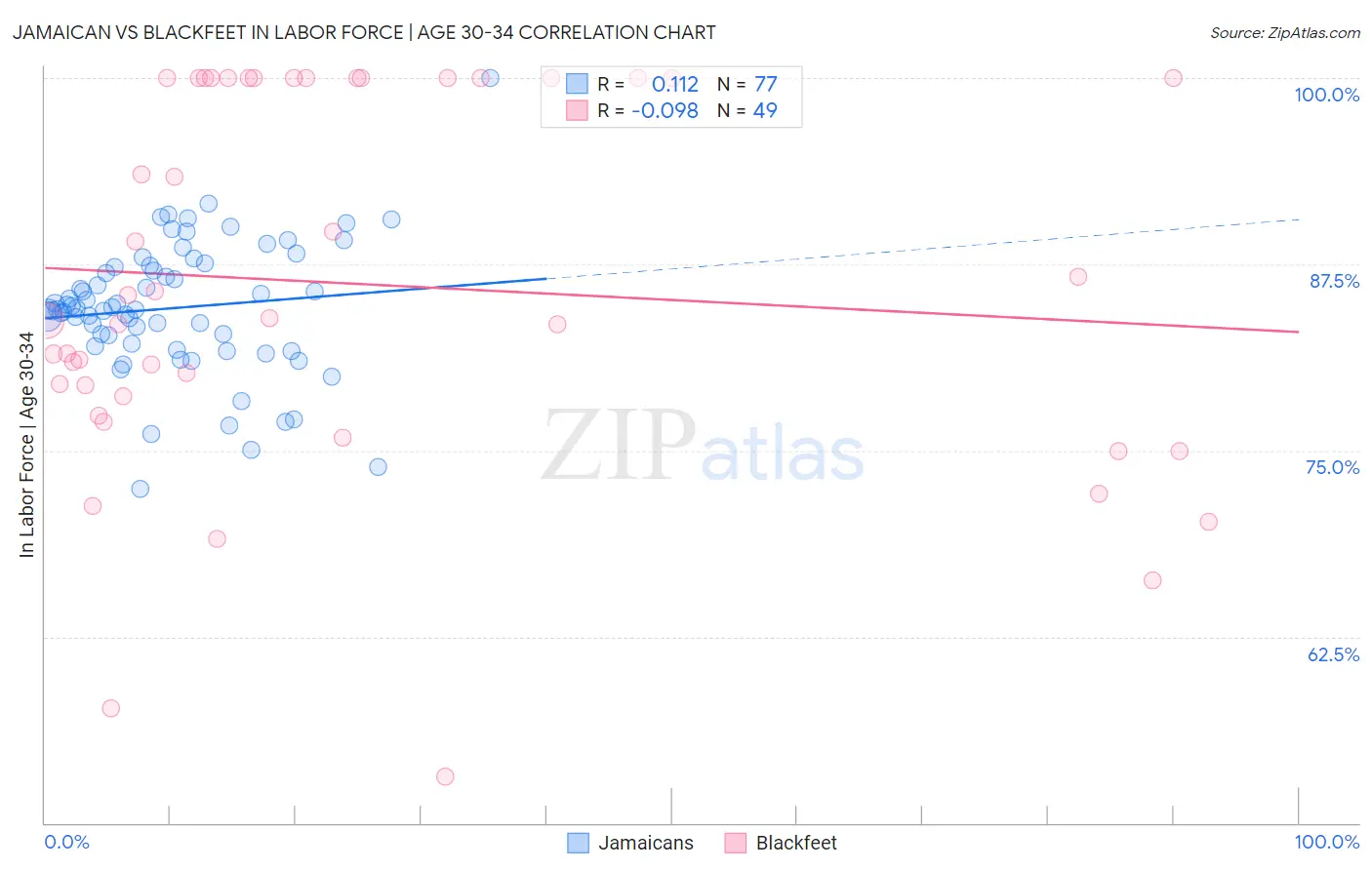 Jamaican vs Blackfeet In Labor Force | Age 30-34