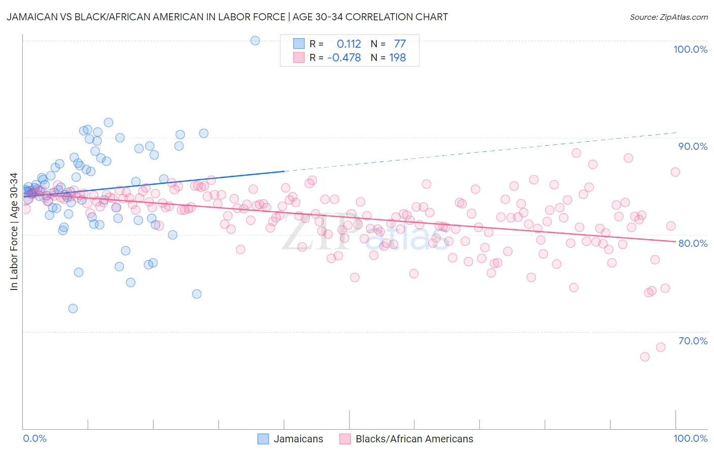 Jamaican vs Black/African American In Labor Force | Age 30-34