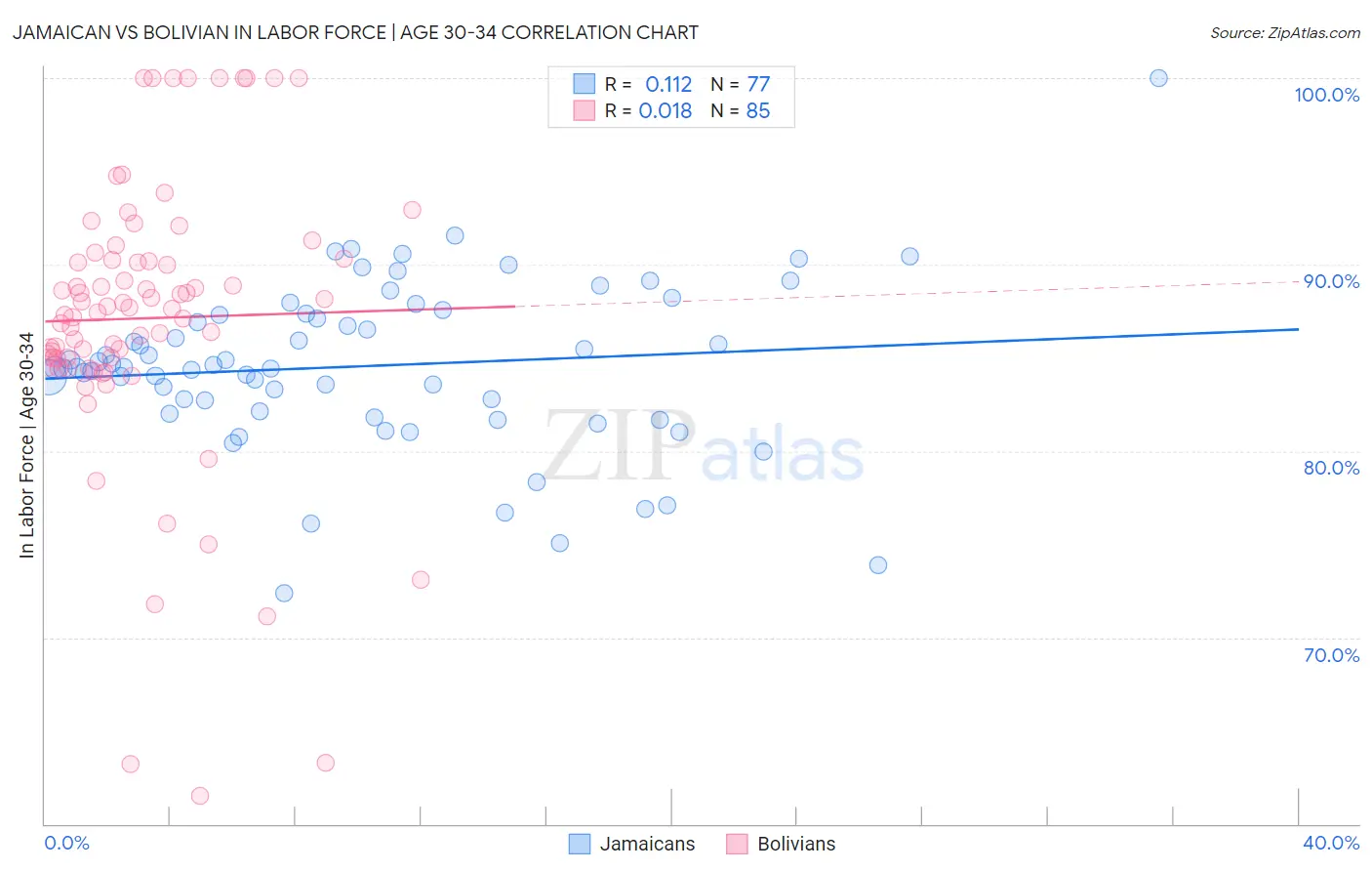 Jamaican vs Bolivian In Labor Force | Age 30-34