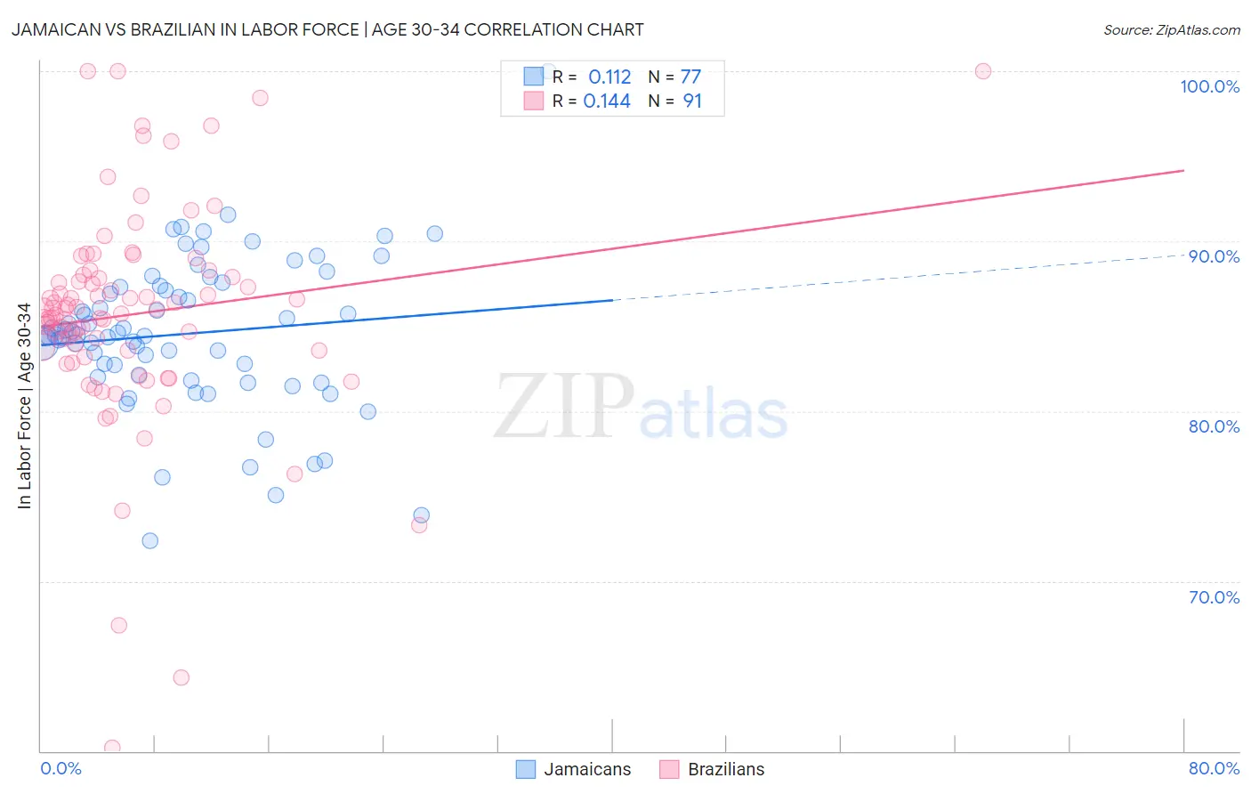 Jamaican vs Brazilian In Labor Force | Age 30-34