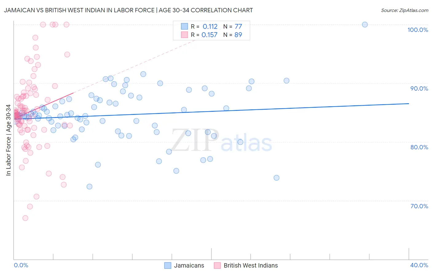 Jamaican vs British West Indian In Labor Force | Age 30-34