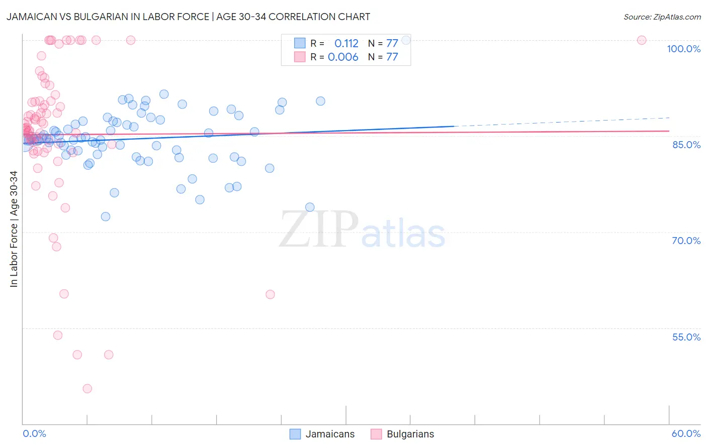 Jamaican vs Bulgarian In Labor Force | Age 30-34