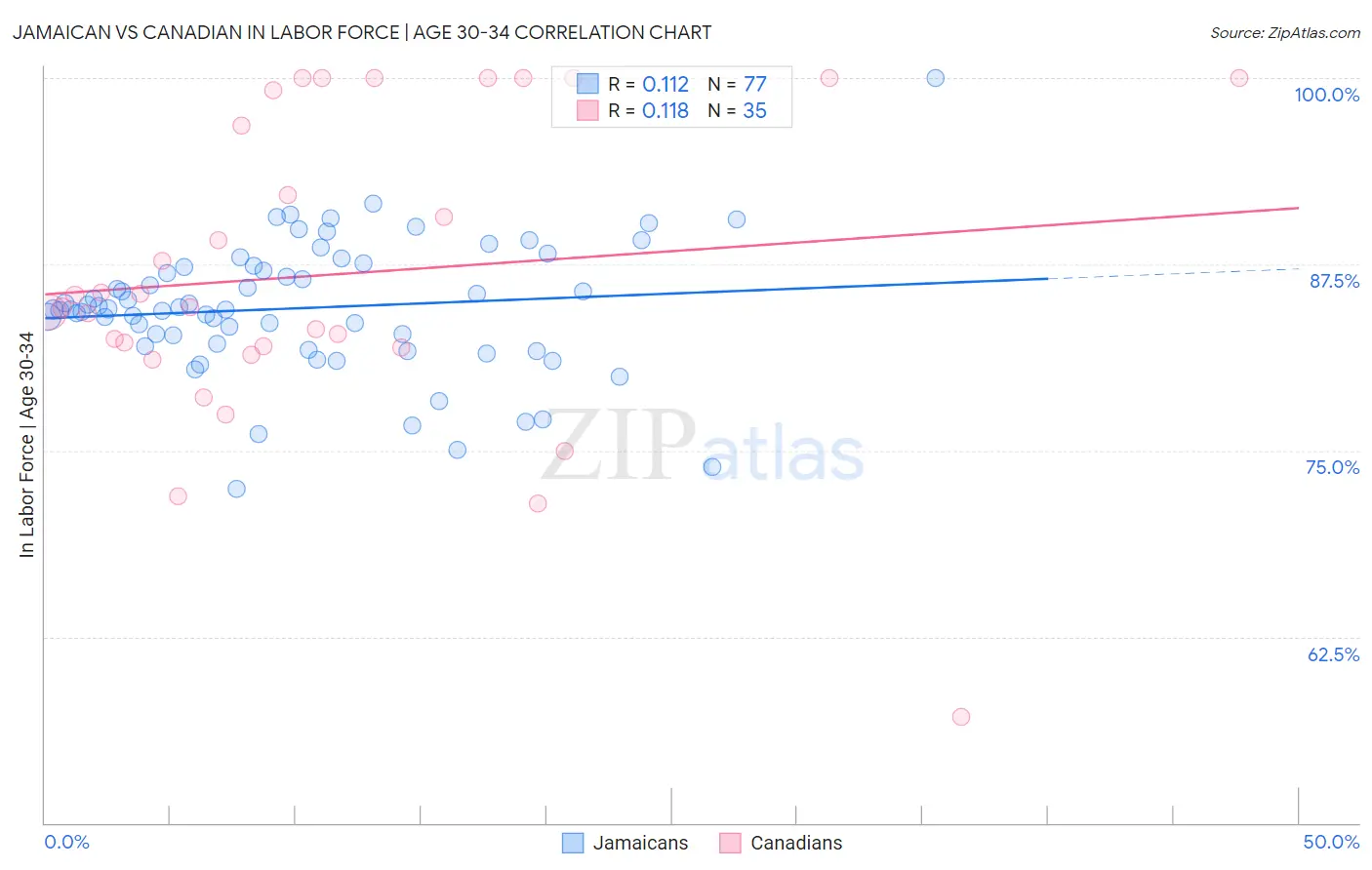 Jamaican vs Canadian In Labor Force | Age 30-34