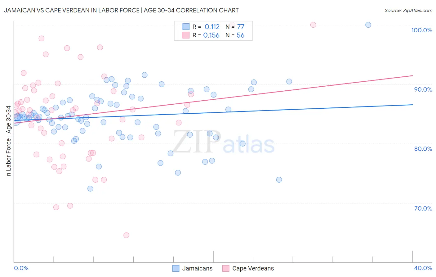 Jamaican vs Cape Verdean In Labor Force | Age 30-34