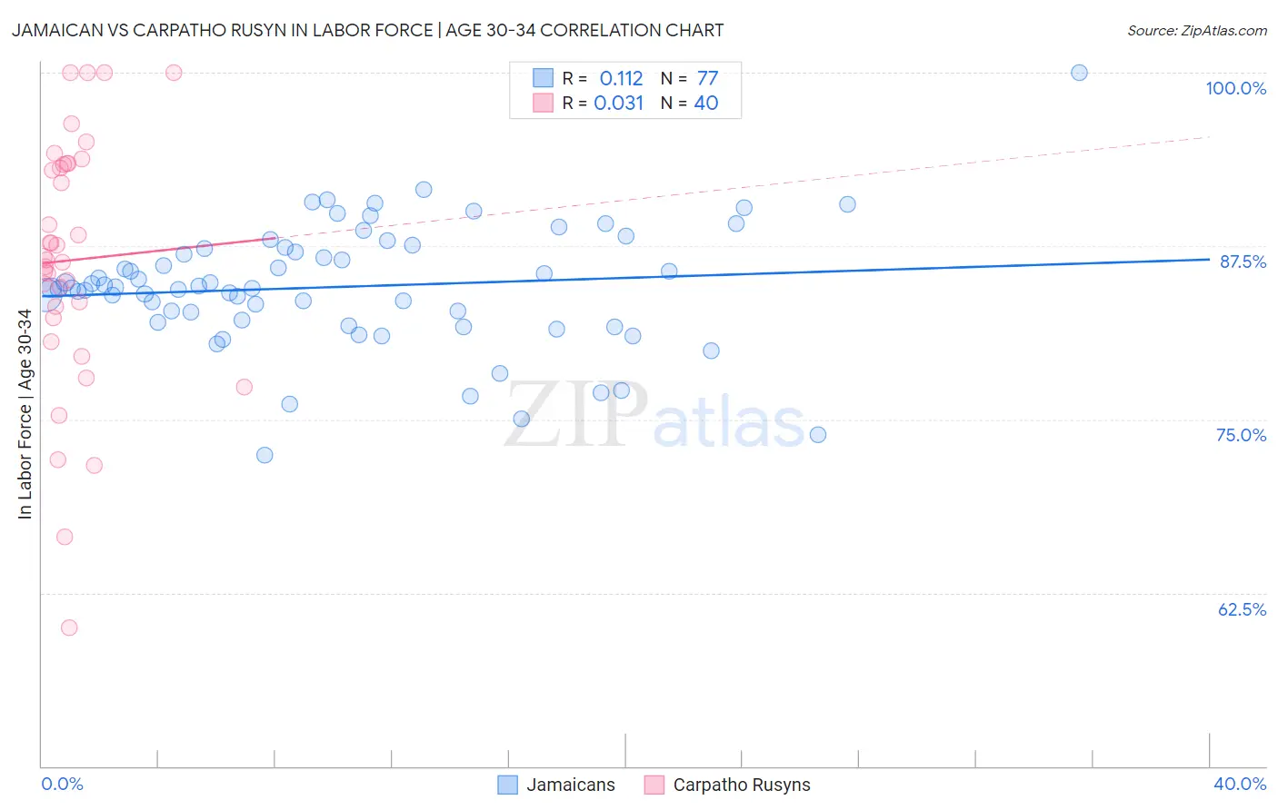 Jamaican vs Carpatho Rusyn In Labor Force | Age 30-34