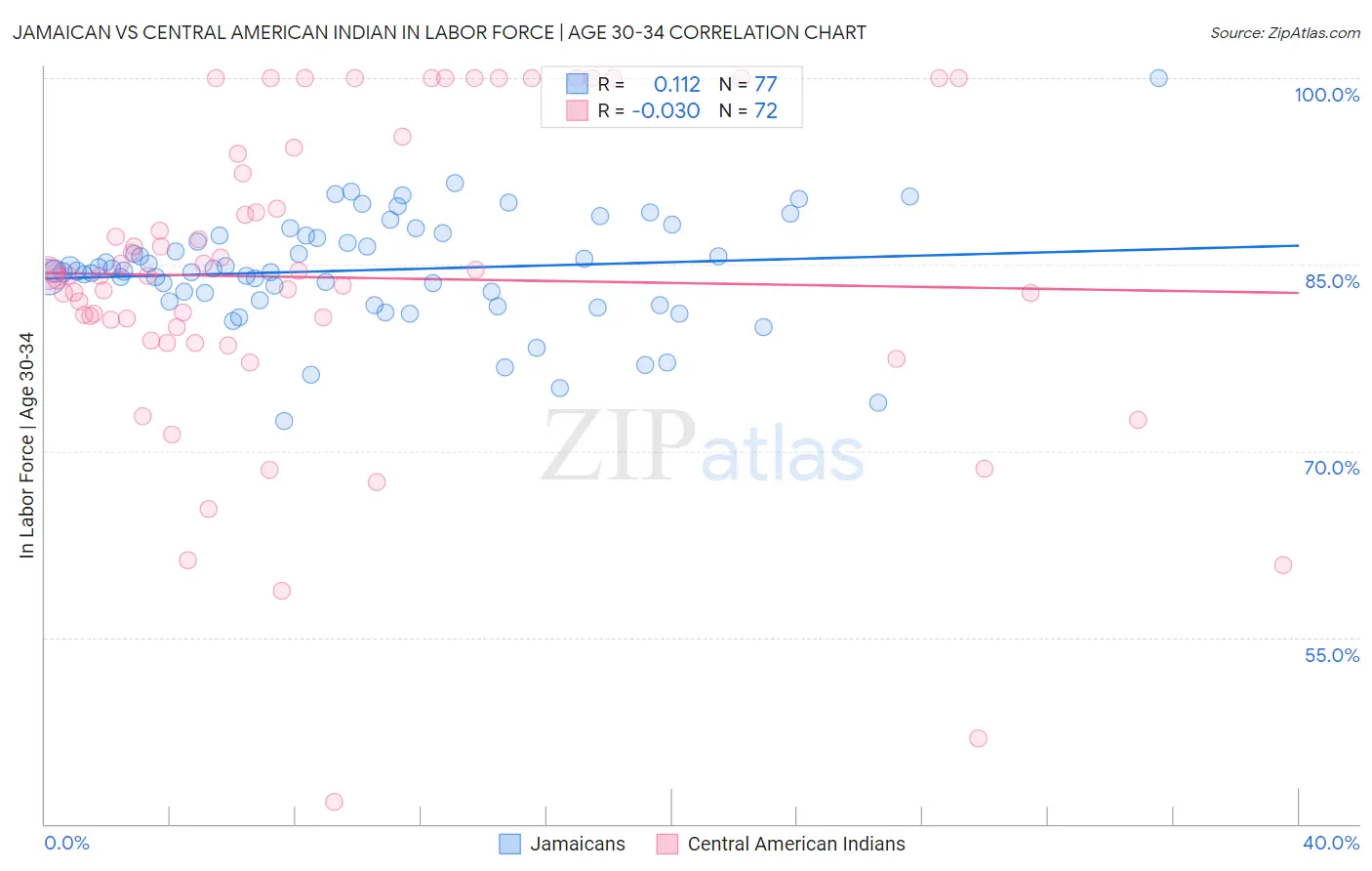 Jamaican vs Central American Indian In Labor Force | Age 30-34