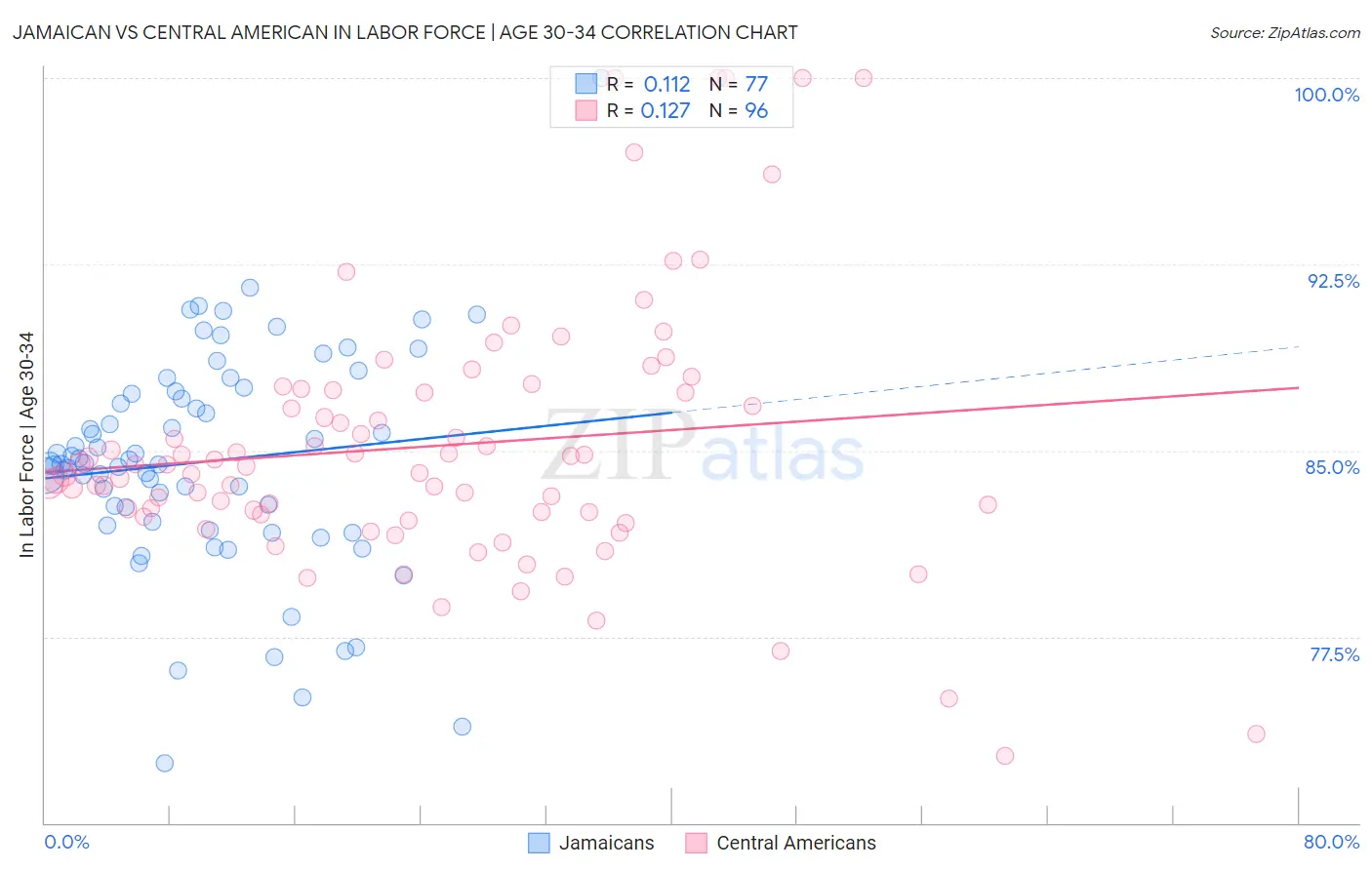 Jamaican vs Central American In Labor Force | Age 30-34