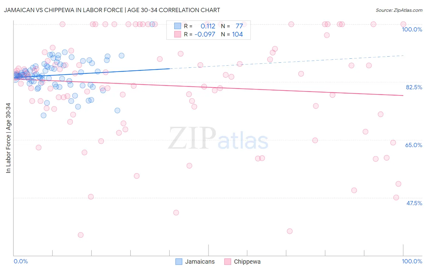 Jamaican vs Chippewa In Labor Force | Age 30-34