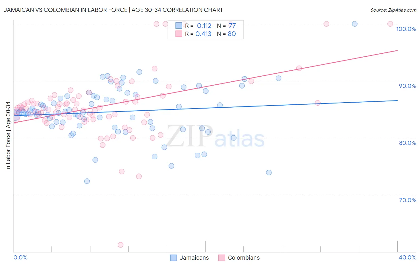 Jamaican vs Colombian In Labor Force | Age 30-34