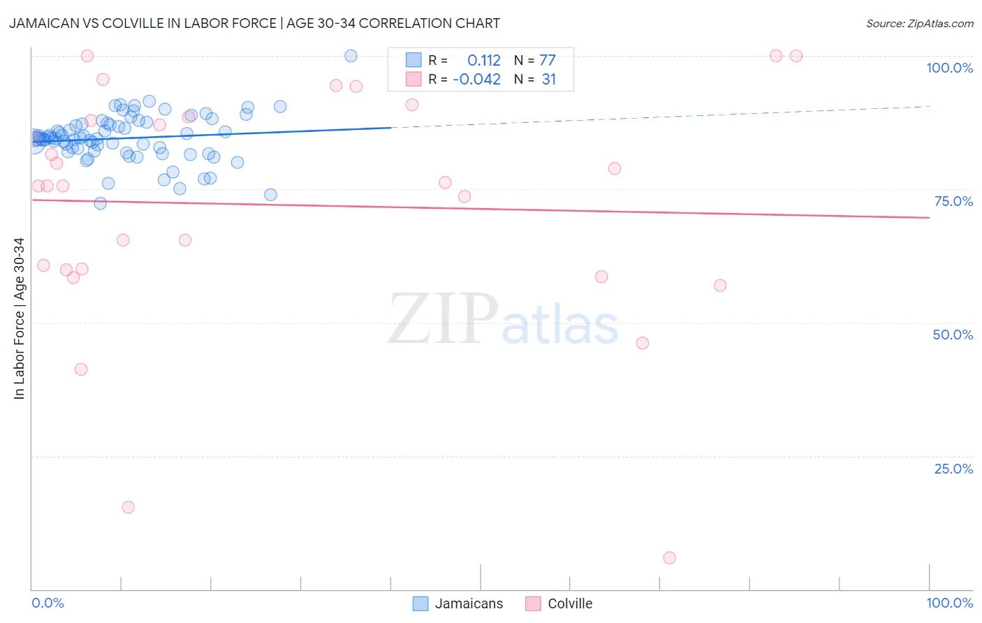 Jamaican vs Colville In Labor Force | Age 30-34