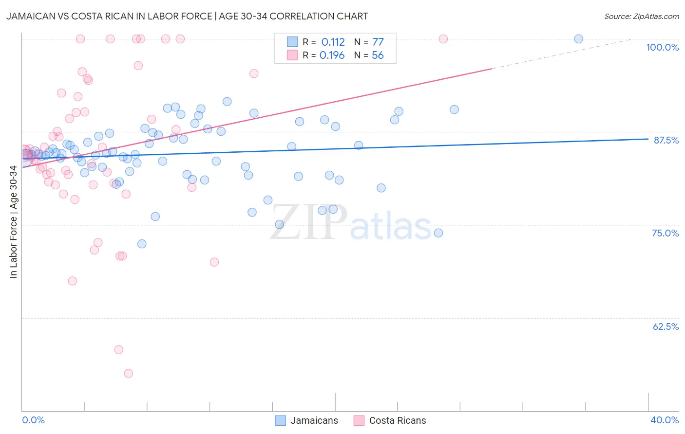 Jamaican vs Costa Rican In Labor Force | Age 30-34