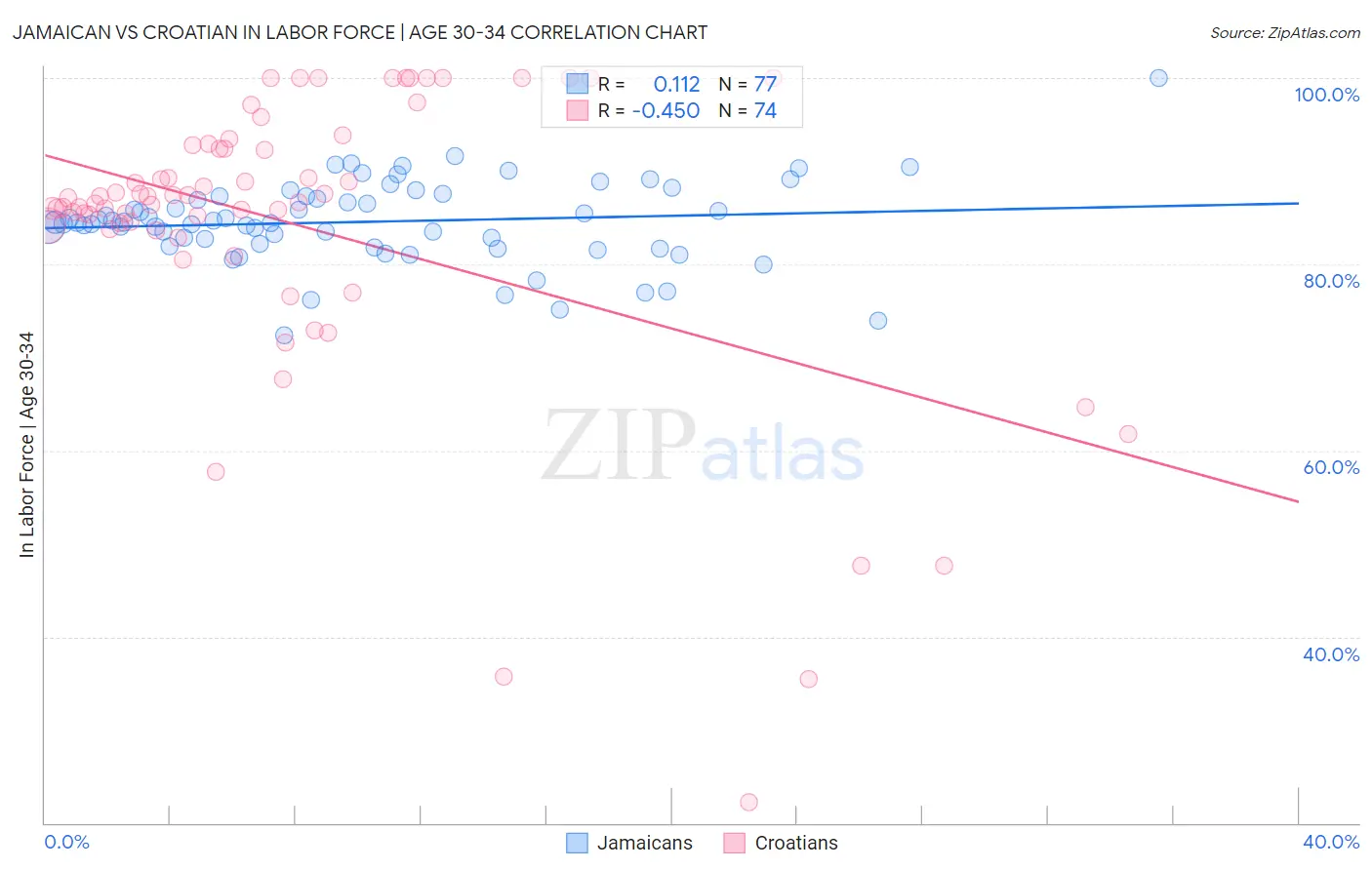 Jamaican vs Croatian In Labor Force | Age 30-34