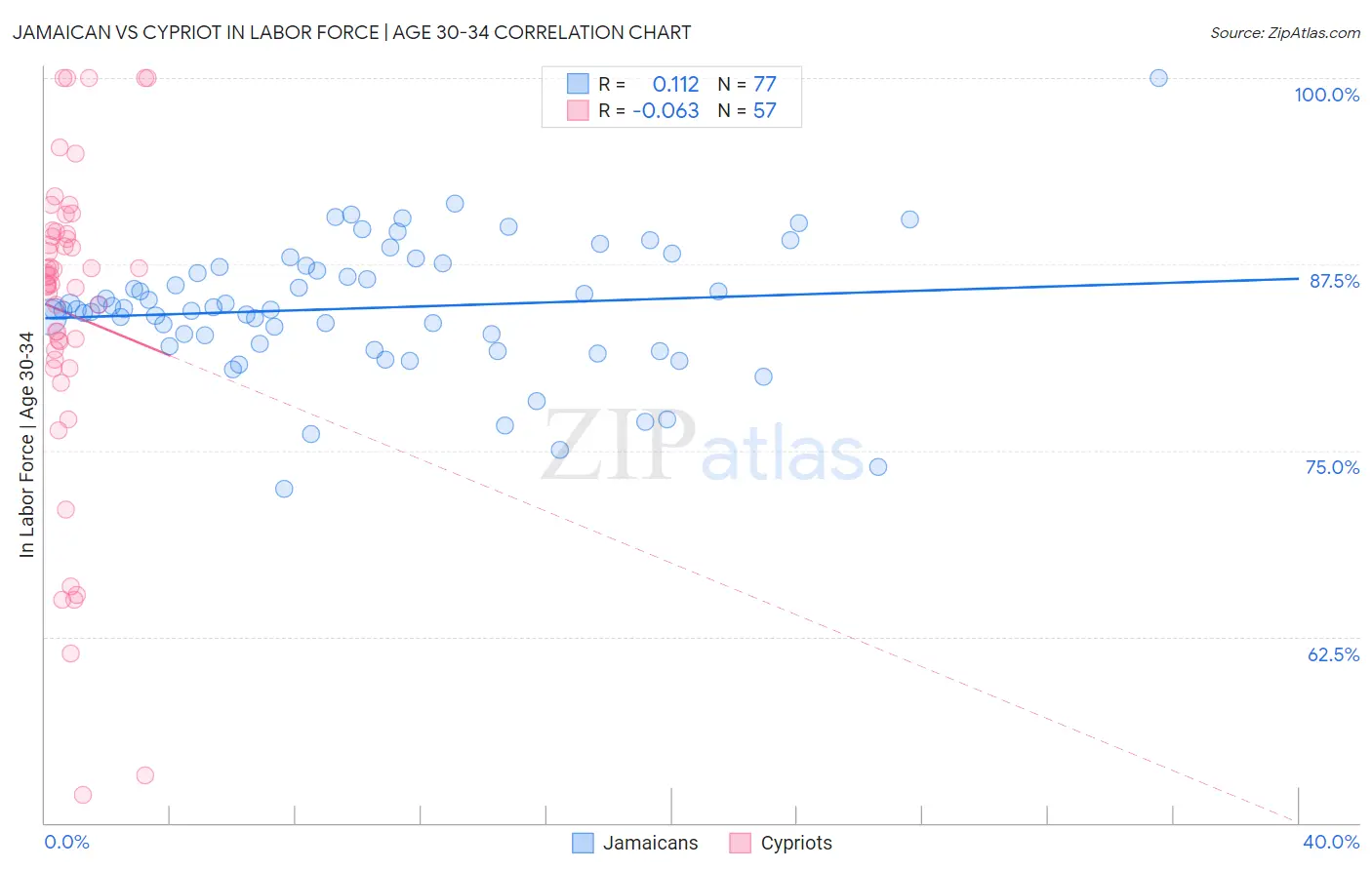 Jamaican vs Cypriot In Labor Force | Age 30-34