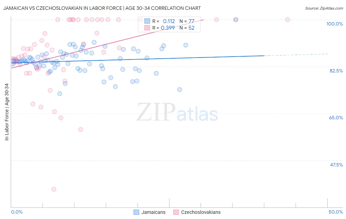 Jamaican vs Czechoslovakian In Labor Force | Age 30-34