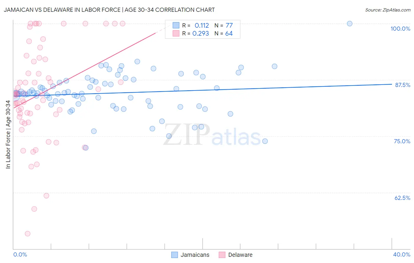 Jamaican vs Delaware In Labor Force | Age 30-34