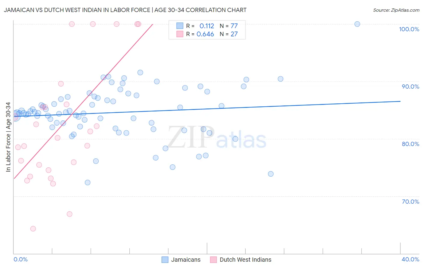 Jamaican vs Dutch West Indian In Labor Force | Age 30-34
