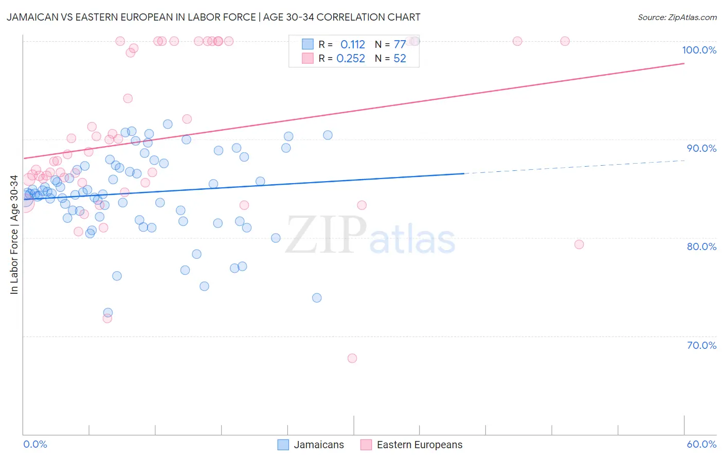 Jamaican vs Eastern European In Labor Force | Age 30-34