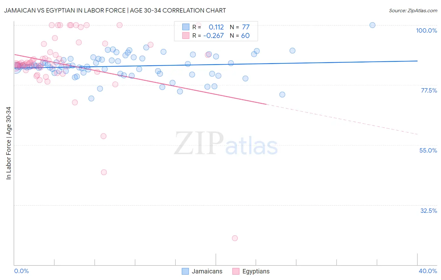 Jamaican vs Egyptian In Labor Force | Age 30-34