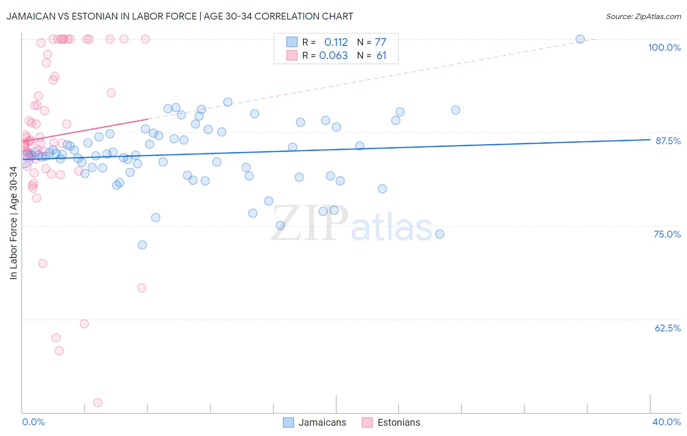 Jamaican vs Estonian In Labor Force | Age 30-34