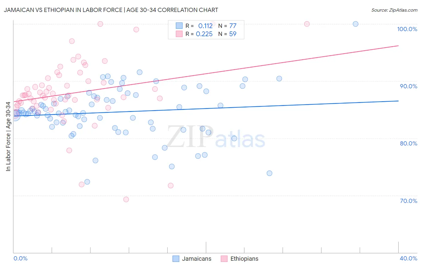 Jamaican vs Ethiopian In Labor Force | Age 30-34