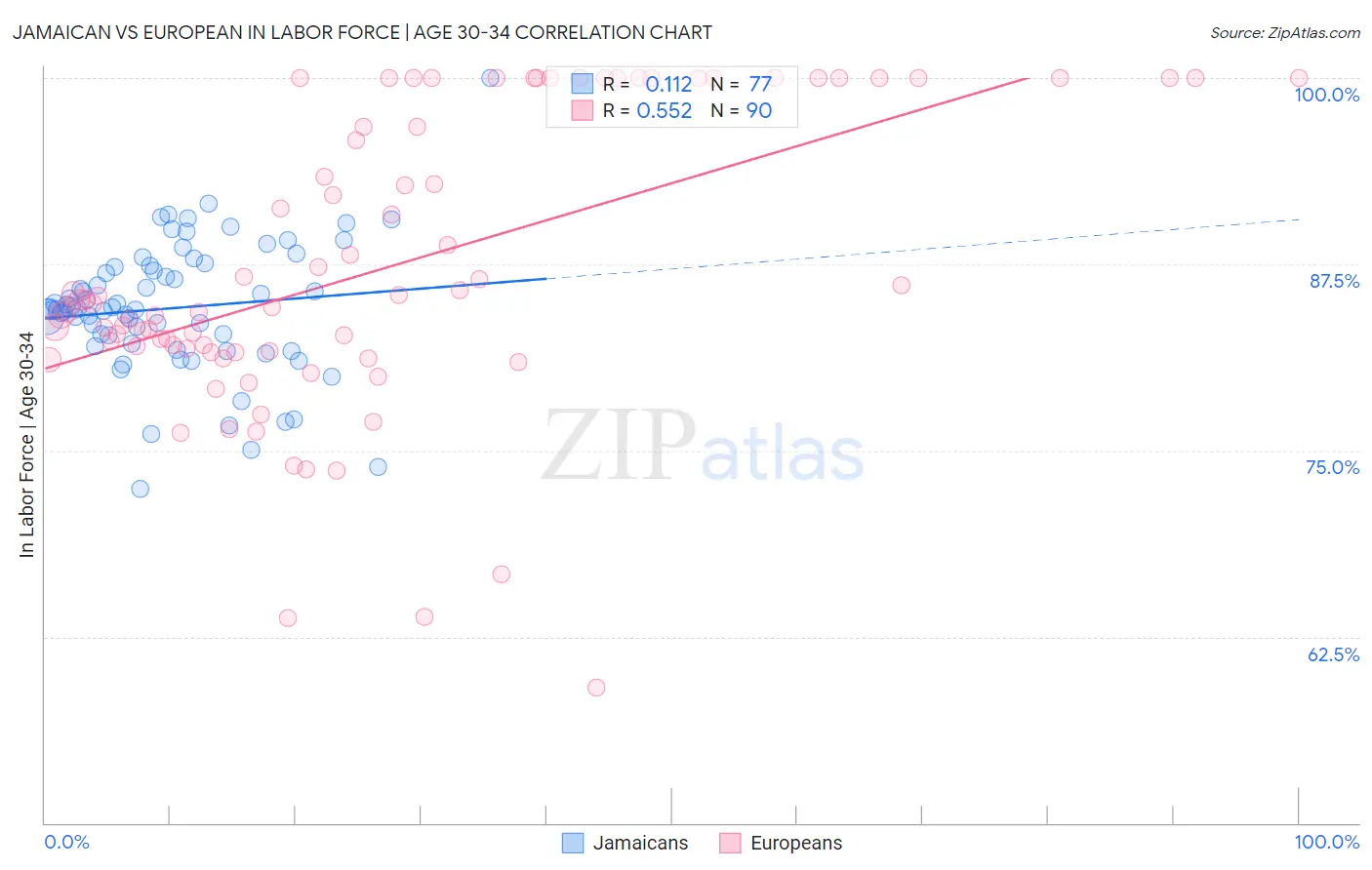 Jamaican vs European In Labor Force | Age 30-34